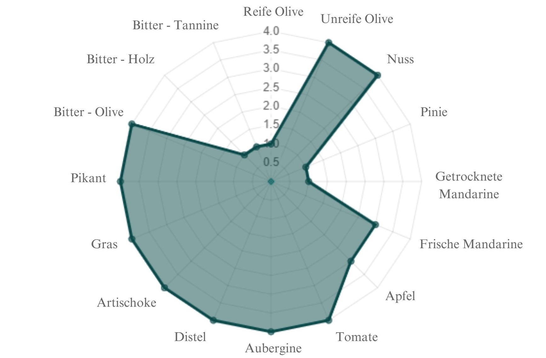 Premium Olivenöl aus Italien - Geschmack